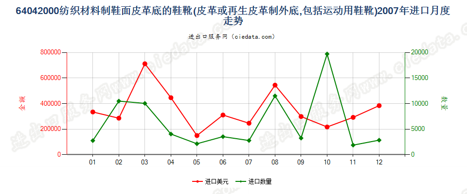 64042000(2016STOP)纺织材料制鞋面皮革底的鞋靴进口2007年月度走势图