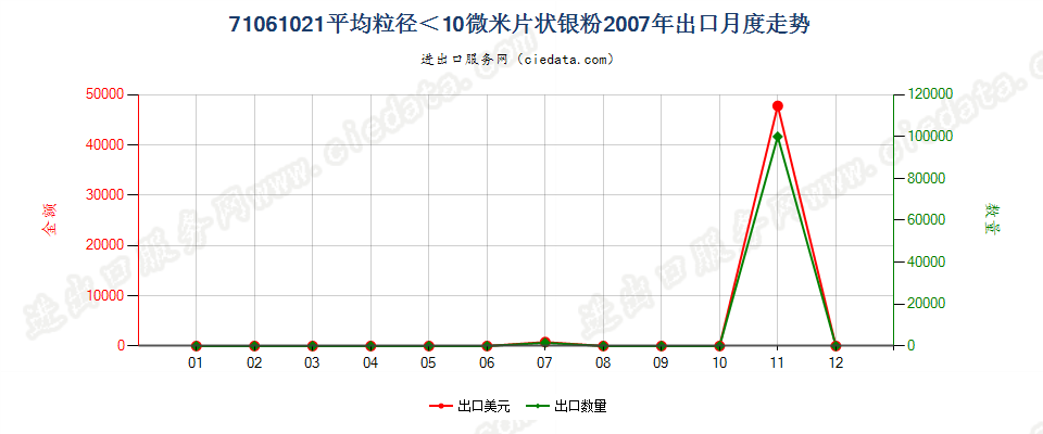 71061021平均粒径＜10微米的片状银粉出口2007年月度走势图