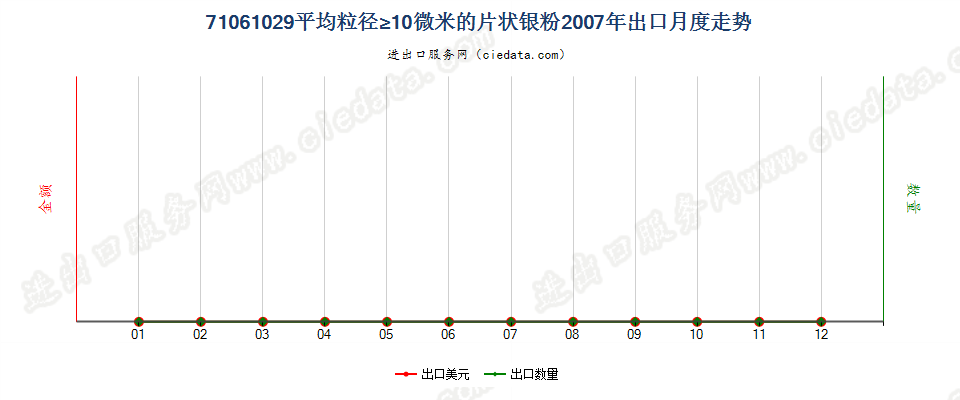 71061029其他片状银粉出口2007年月度走势图