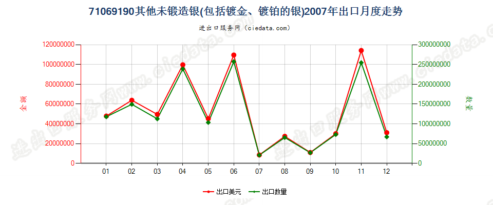 71069190其他未锻造银出口2007年月度走势图