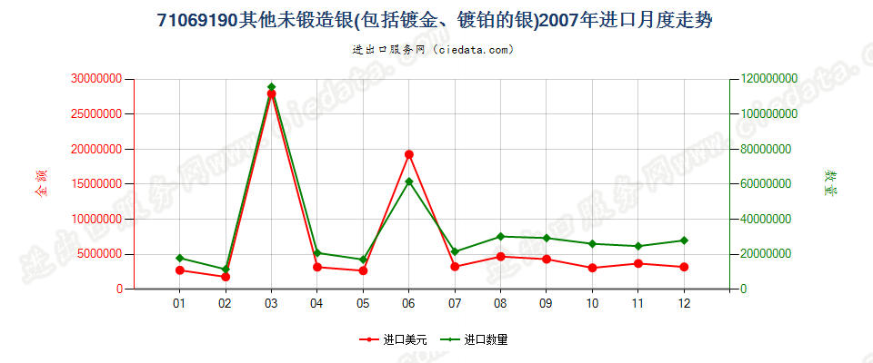 71069190其他未锻造银进口2007年月度走势图