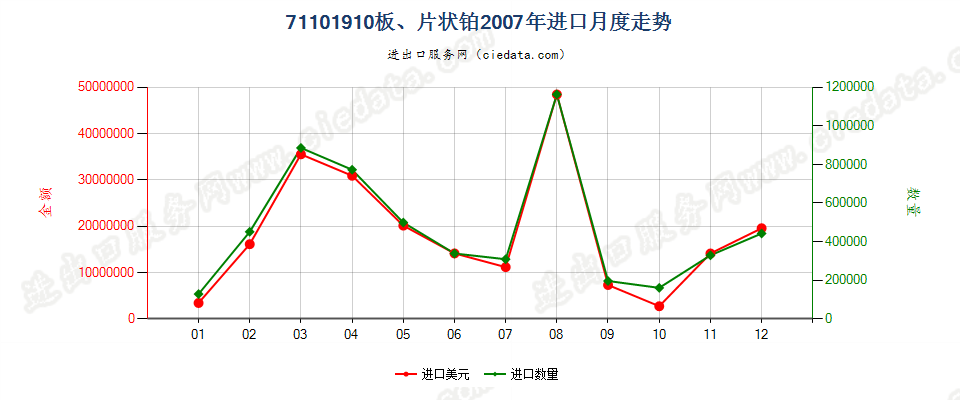 71101910铂板、片进口2007年月度走势图