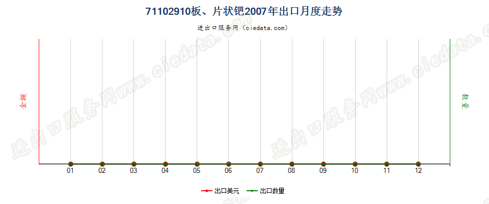 71102910钯板、片出口2007年月度走势图