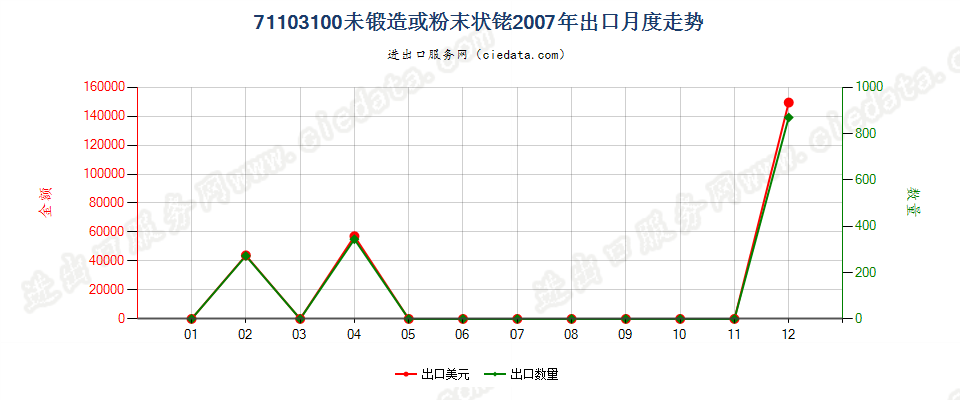 71103100未锻造铑，铑粉出口2007年月度走势图