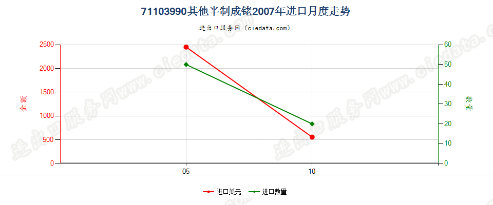 71103990其他半制的铑进口2007年月度走势图