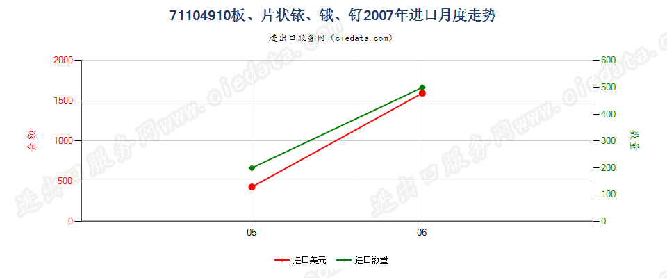 71104910铱、锇及钌的板、片进口2007年月度走势图