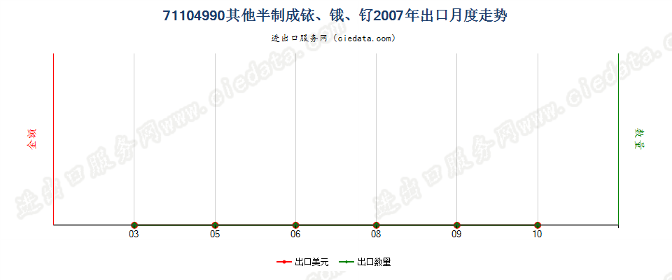 71104990其他半制的铱、锇及钌出口2007年月度走势图