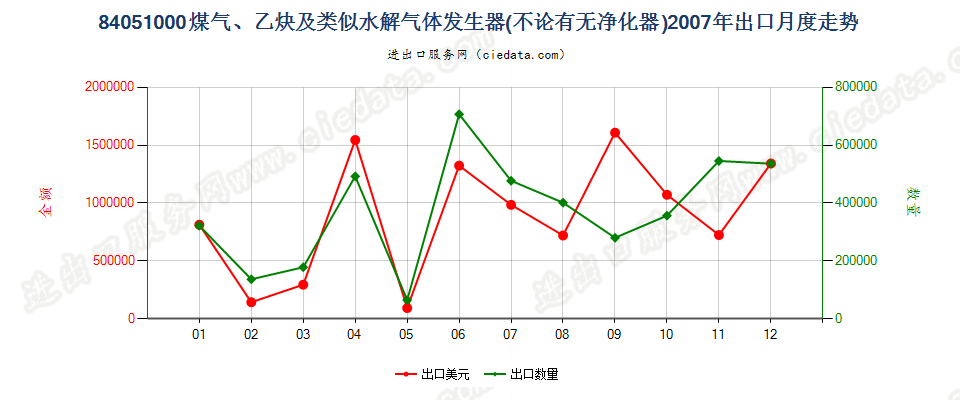 84051000煤气发生器；乙炔发生器等水解气体发生器出口2007年月度走势图