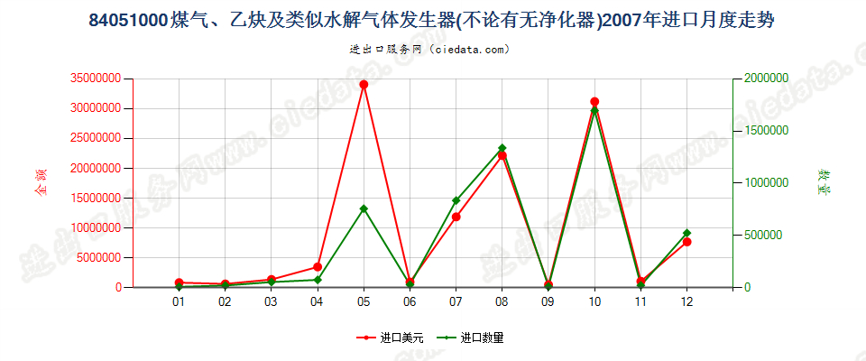 84051000煤气发生器；乙炔发生器等水解气体发生器进口2007年月度走势图