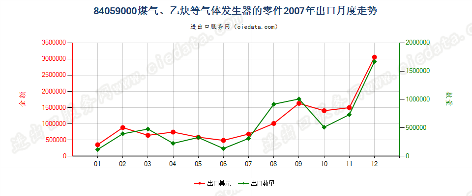 84059000煤气发生器及乙炔发生器等的零件出口2007年月度走势图