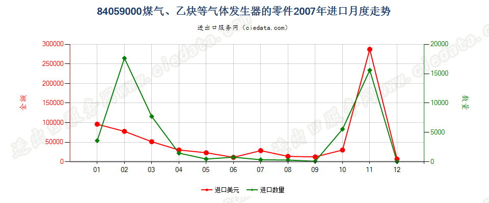 84059000煤气发生器及乙炔发生器等的零件进口2007年月度走势图