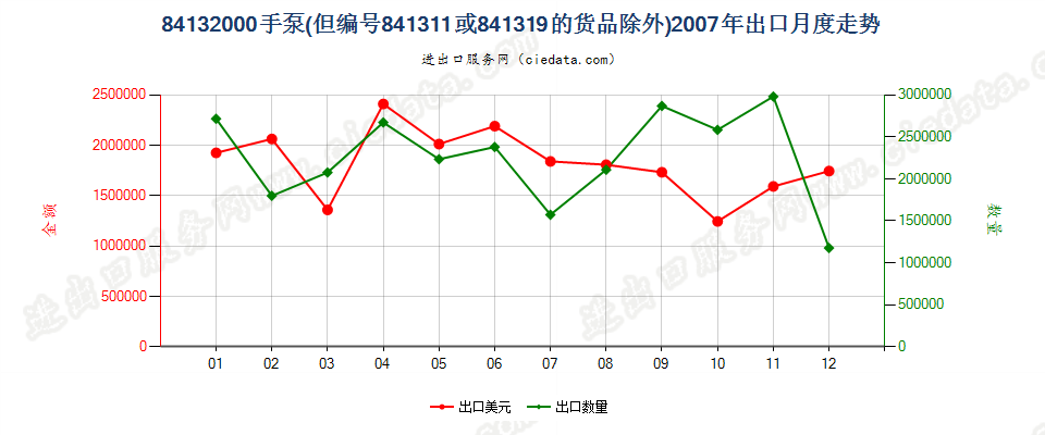 84132000手泵，但装有或可装计量装置者除外出口2007年月度走势图