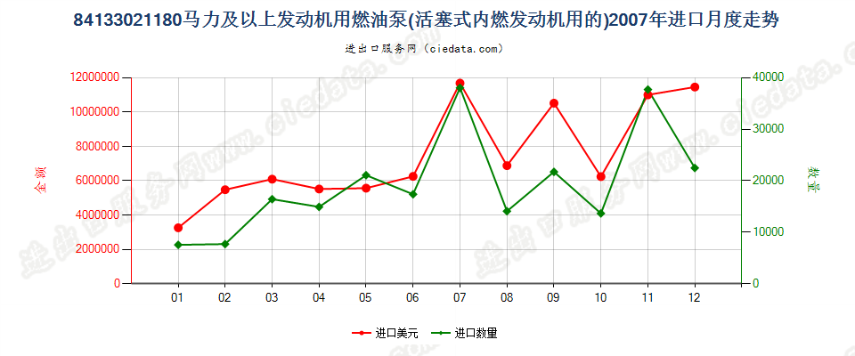 84133021输出P≥132.39kw（180hp）活塞式内燃发动机用燃油泵进口2007年月度走势图