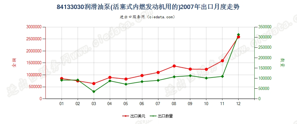 84133030活塞式内燃发动机的润滑油泵出口2007年月度走势图