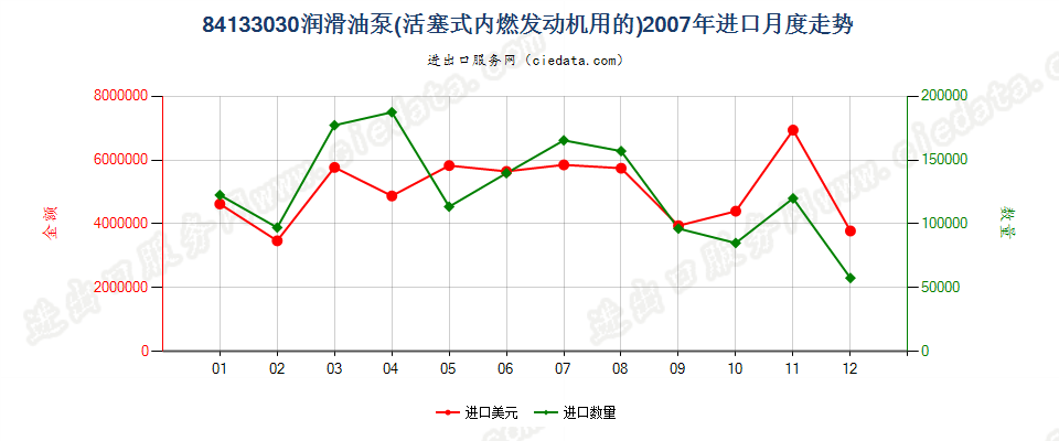 84133030活塞式内燃发动机的润滑油泵进口2007年月度走势图