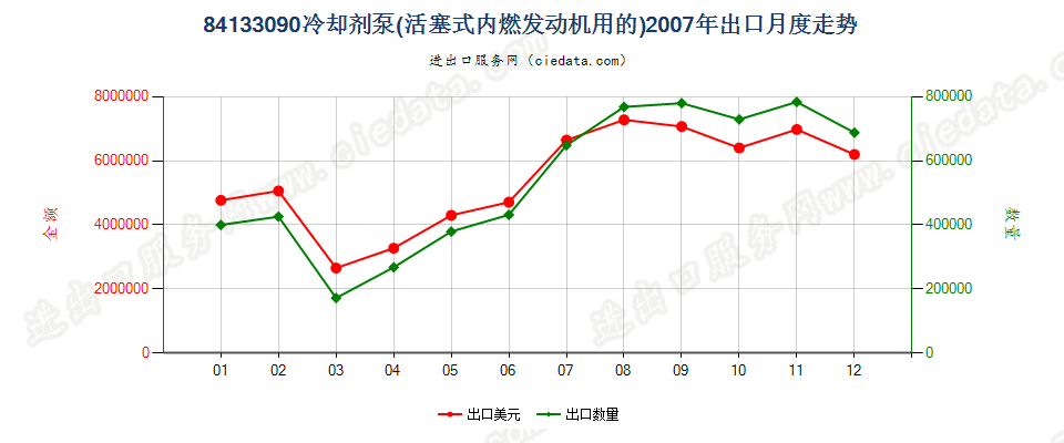 84133090活塞式内燃发动机用冷却剂泵出口2007年月度走势图