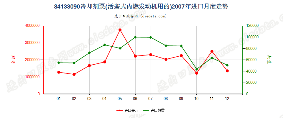 84133090活塞式内燃发动机用冷却剂泵进口2007年月度走势图