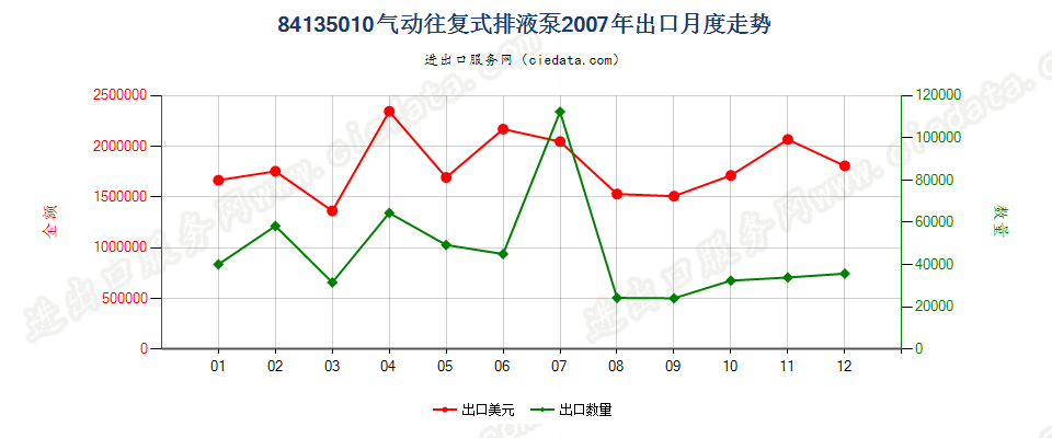 84135010气动往复式排液泵出口2007年月度走势图