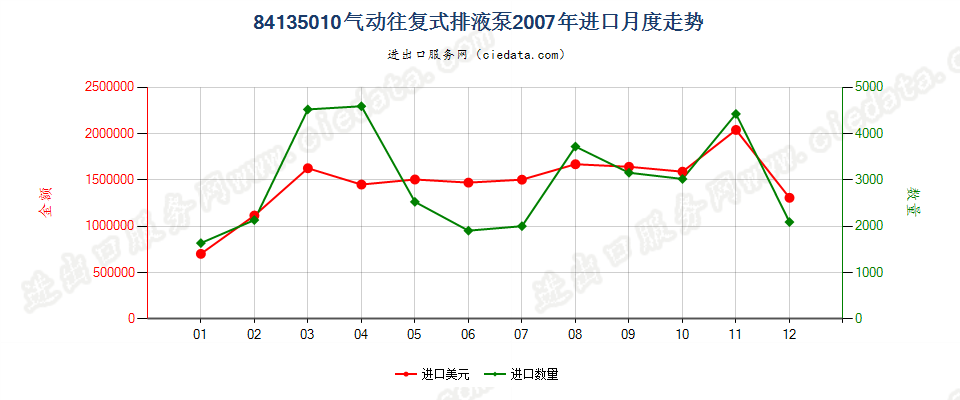 84135010气动往复式排液泵进口2007年月度走势图