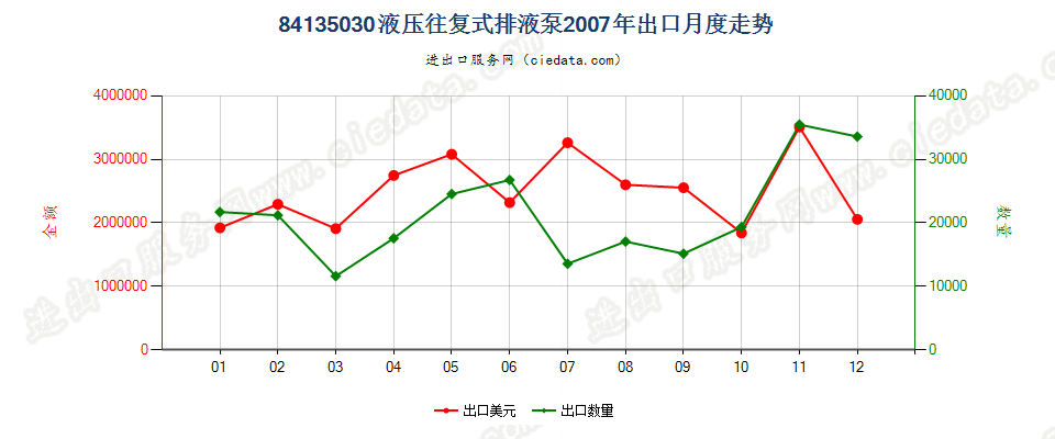 84135030(2008stop)液压往复式排液泵出口2007年月度走势图