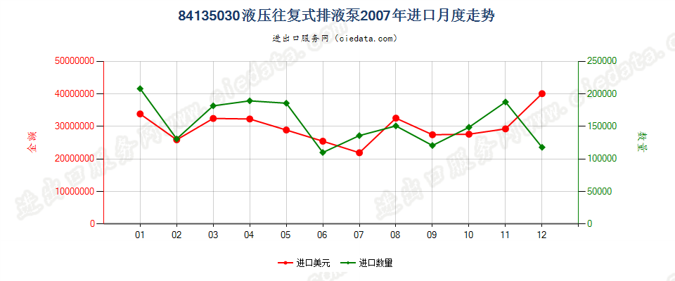 84135030(2008stop)液压往复式排液泵进口2007年月度走势图