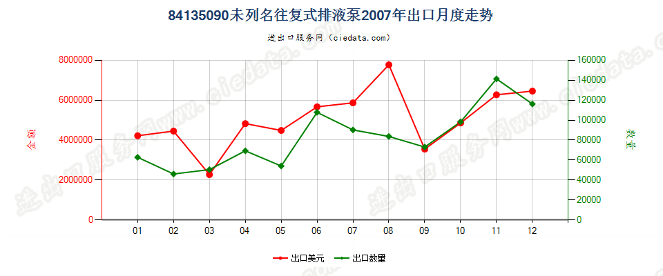 84135090未列名往复式排液泵出口2007年月度走势图