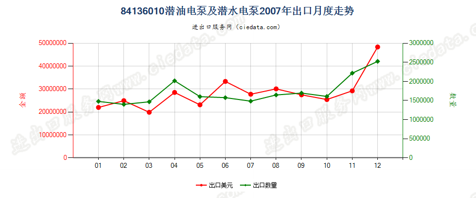 84136010(2008stop)潜油电泵及潜水电泵出口2007年月度走势图