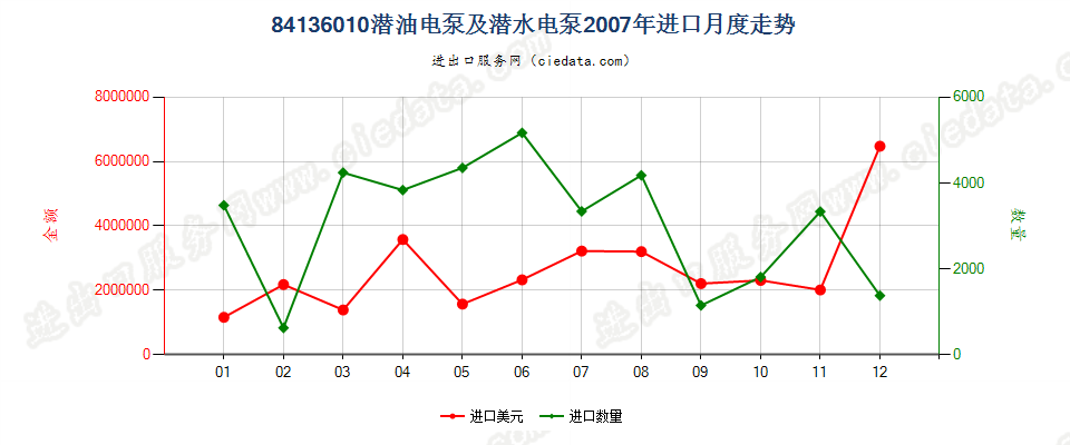 84136010(2008stop)潜油电泵及潜水电泵进口2007年月度走势图