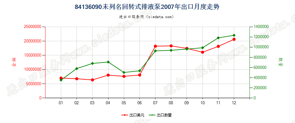 84136090其他回转式排液泵出口2007年月度走势图