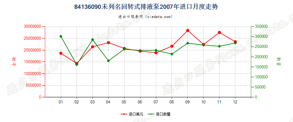 84136090其他回转式排液泵进口2007年月度走势图