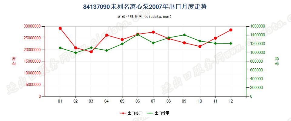 84137090(2008stop)未列名离心泵出口2007年月度走势图