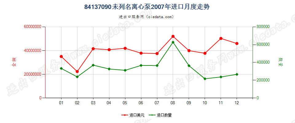 84137090(2008stop)未列名离心泵进口2007年月度走势图