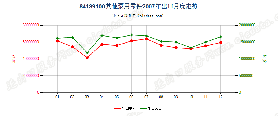 84139100液体泵零件出口2007年月度走势图