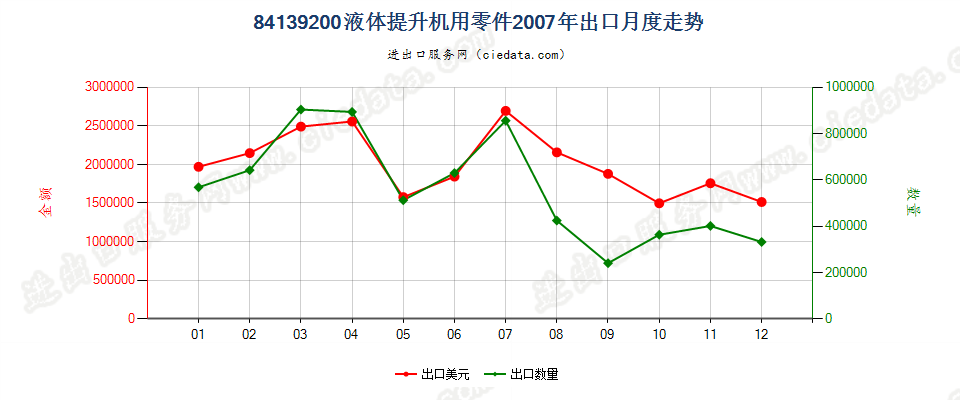 84139200液体提升机零件出口2007年月度走势图