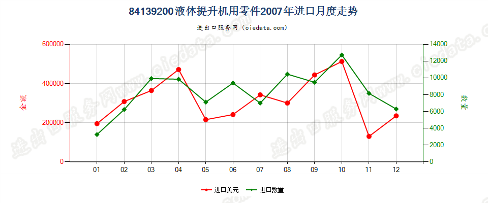 84139200液体提升机零件进口2007年月度走势图