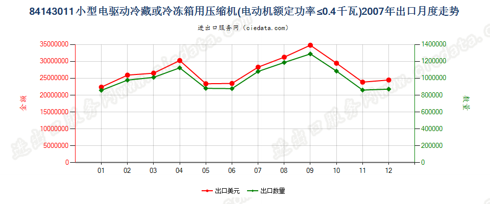 84143011冷藏、冷冻箱压缩机，电动机额定功率≤0.4kw出口2007年月度走势图