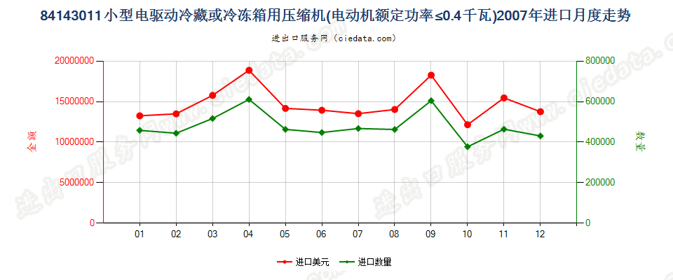 84143011冷藏、冷冻箱压缩机，电动机额定功率≤0.4kw进口2007年月度走势图