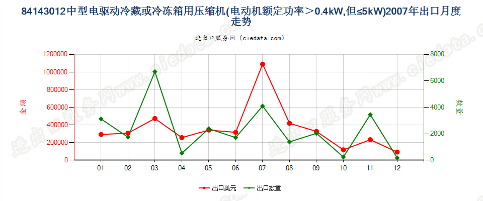 841430120.4kw＜电动机额定功率≤5kw的冷藏或冷冻箱用压缩机出口2007年月度走势图