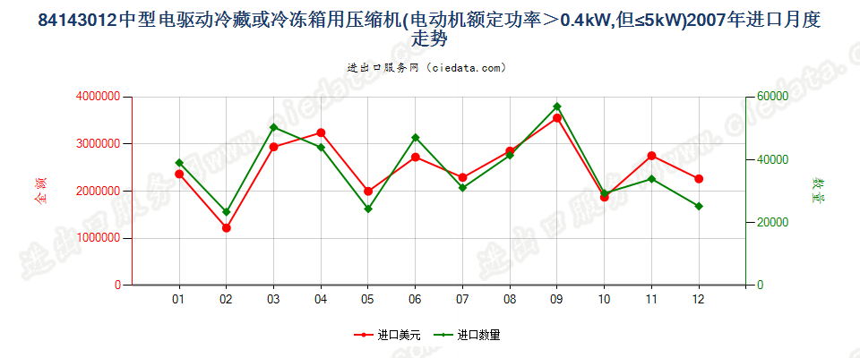 841430120.4kw＜电动机额定功率≤5kw的冷藏或冷冻箱用压缩机进口2007年月度走势图