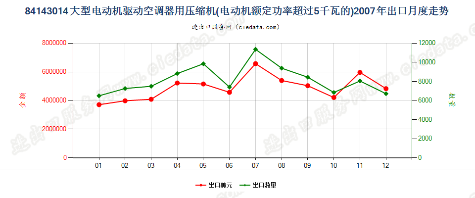 84143014电动机额定功率＞5kw的空气调节器用压缩机出口2007年月度走势图