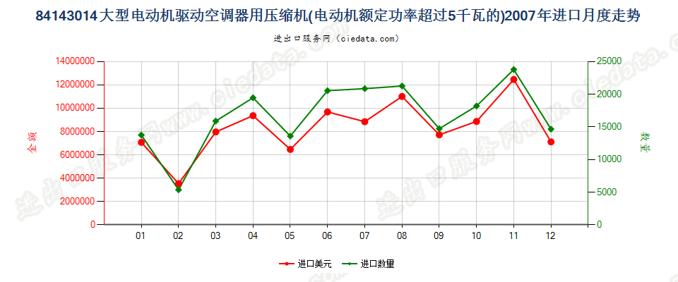 84143014电动机额定功率＞5kw的空气调节器用压缩机进口2007年月度走势图