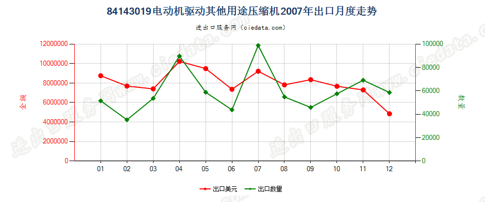 84143019电机驱动的其他制冷设备用压缩机出口2007年月度走势图