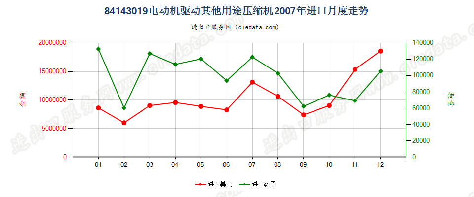 84143019电机驱动的其他制冷设备用压缩机进口2007年月度走势图