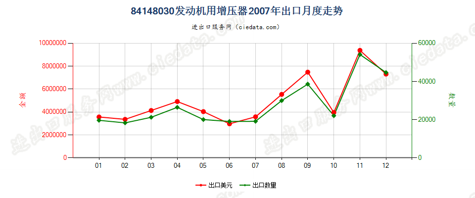 84148030发动机用增压器（涡轮增压器除外）出口2007年月度走势图