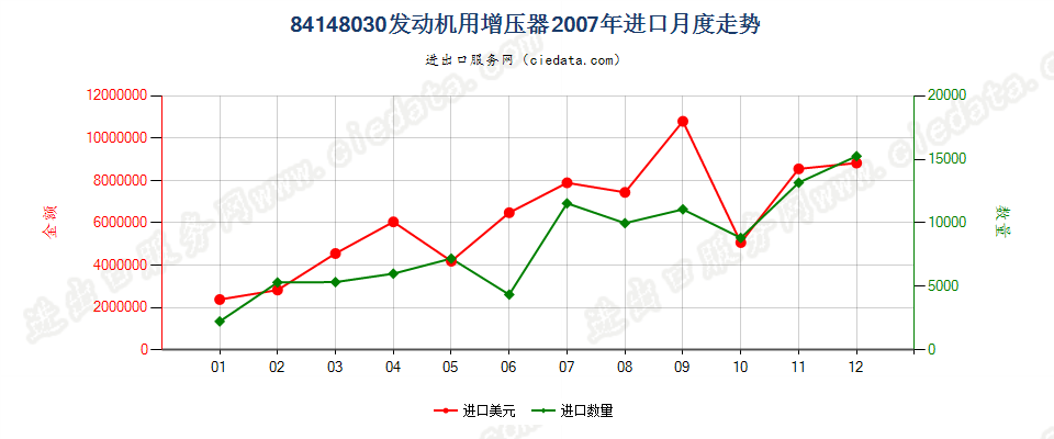 84148030发动机用增压器（涡轮增压器除外）进口2007年月度走势图