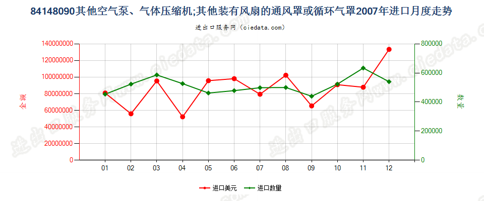 84148090其他空气泵，通风罩、循环气罩进口2007年月度走势图