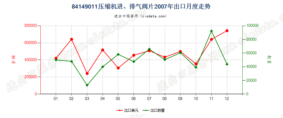 8414901184143011至84143014、84143090的压缩机进、排气阀片出口2007年月度走势图