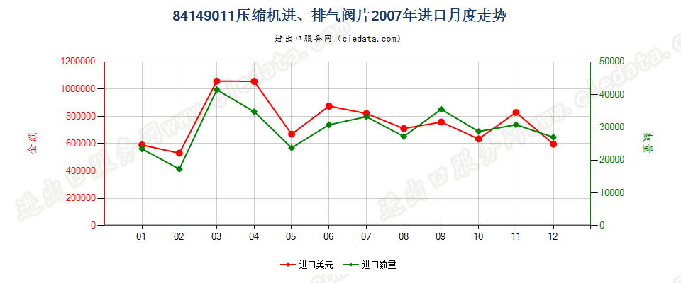 8414901184143011至84143014、84143090的压缩机进、排气阀片进口2007年月度走势图