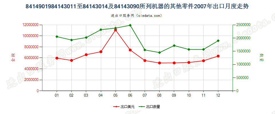 8414901984143011至84143014及84143090所列机器的其他零件出口2007年月度走势图