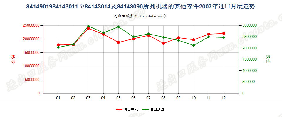 8414901984143011至84143014及84143090所列机器的其他零件进口2007年月度走势图